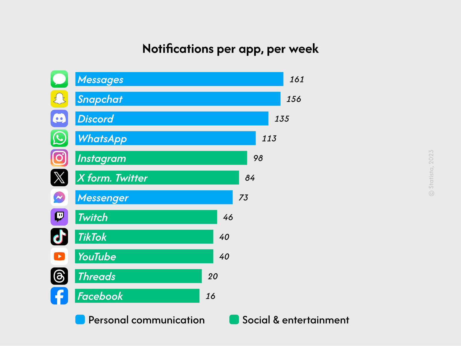 Notifications per app