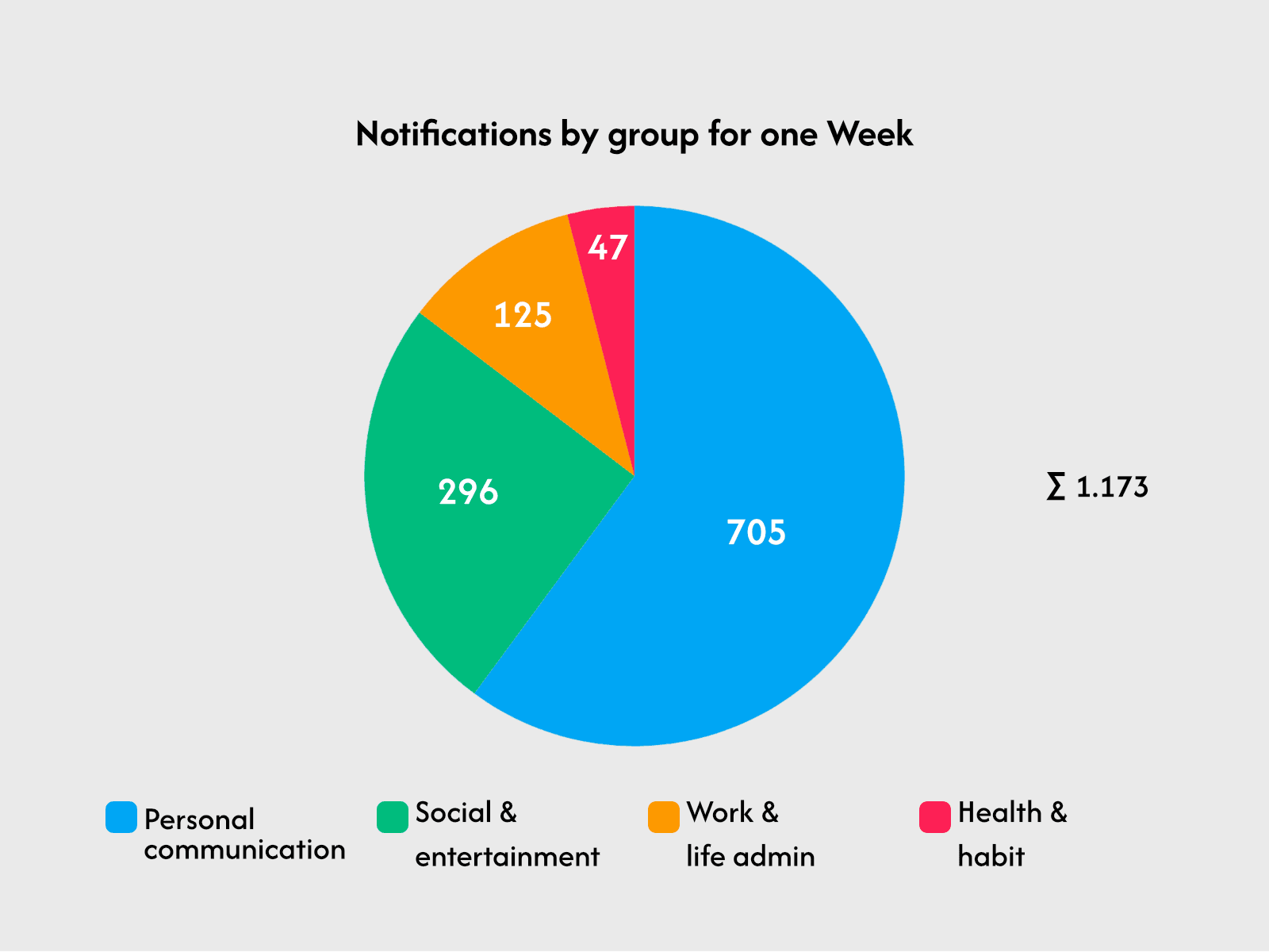 Notifications in one week